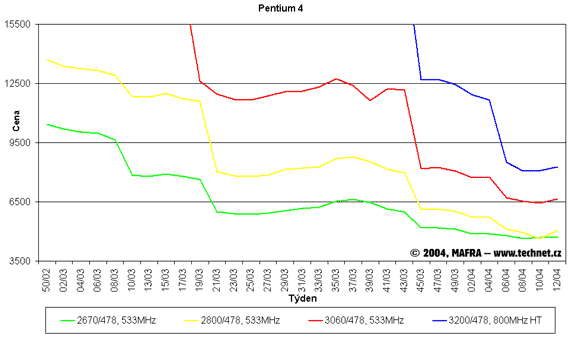 Graf vvoje cen procesor Pentium 4