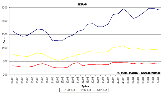 Graf vvoje cen pamt SDR SDRAM