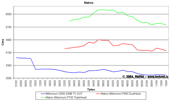 Graf vvoje cen grafickch karet Matrox
