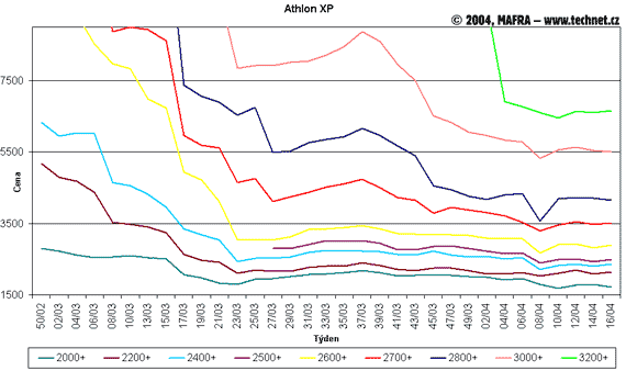 Graf vvoje cen procesor Athlon XP
