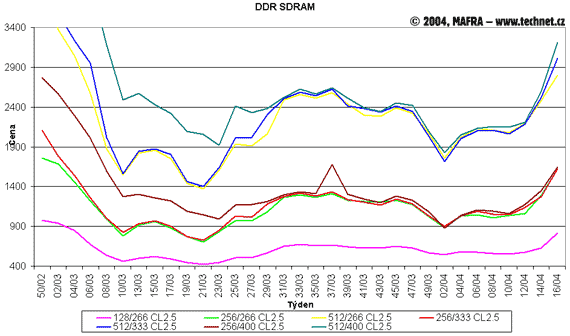 Graf vvoje cen pamt DDR SDRAM