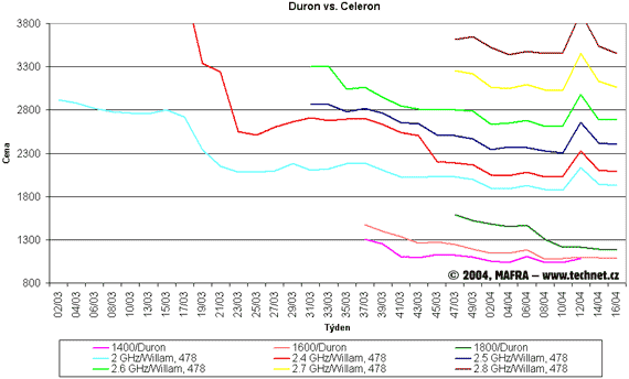 Graf vvoje cen procesor Celeron a Duron