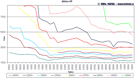 Graf vvoje cen procesor Athlon XP