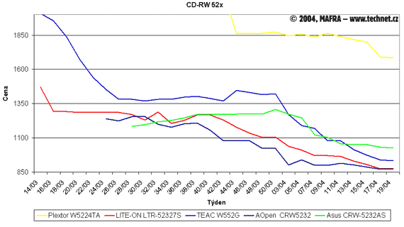 Graf vývoje cen optických CD-RW mechanik
