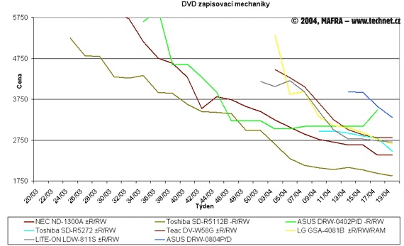 Graf vývoje cen přepisovacích DVD mechanik