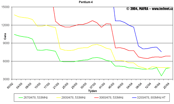 Graf vývoje cen procesorů Pentium 4