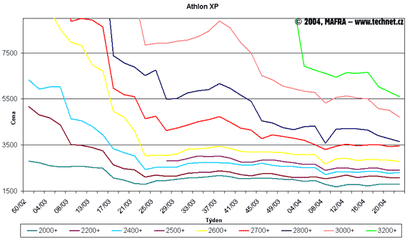 Graf vývoje procesrorů Athlon XP