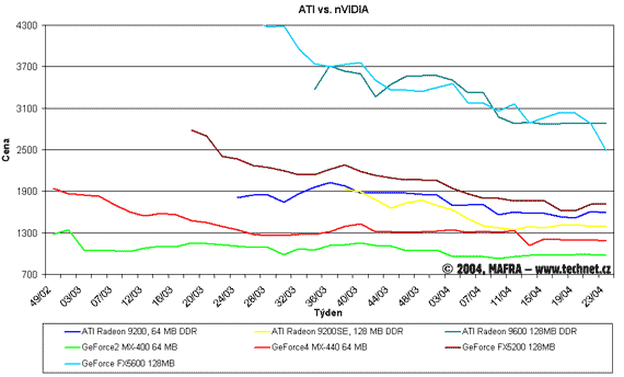 Graf vvoje cen grafickch akcelertor ATI a Nvidia