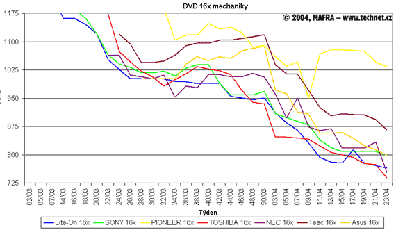 Graf vvoje cen DVD-ROM mechanik