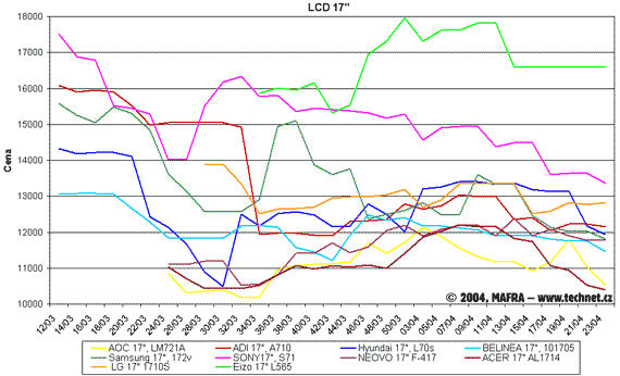 Graf vvoje cen 17" LCD