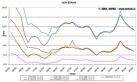 Graf vvoje cen DDR SDRAM pamt