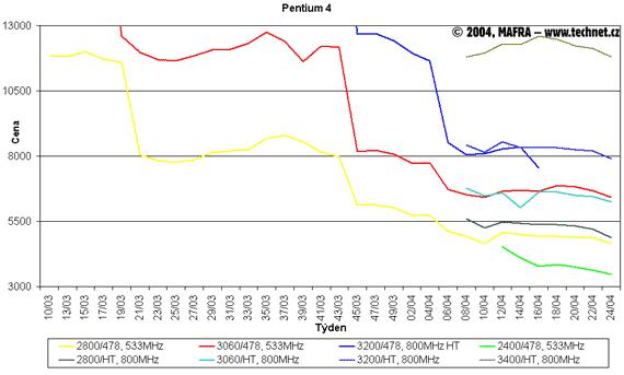 Graf vvoje cen procesor  Pnetium 4