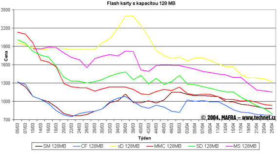 Graf vvoje cen 128MB flash pamt