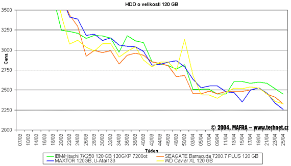 Graf vvoje cen 120GB pevnch disk