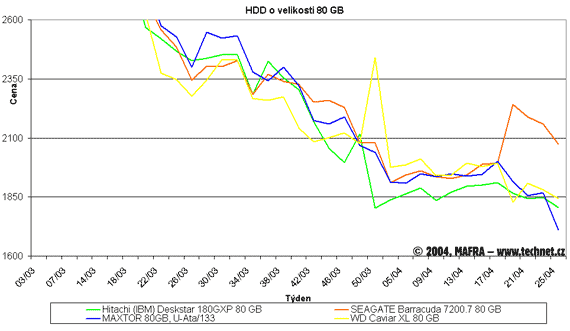 Graf vvoje cen 80GB pevnch disk