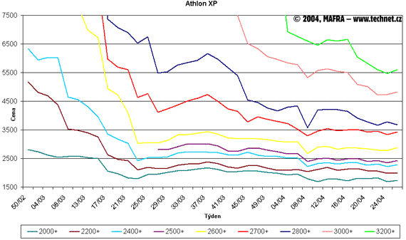 Graf vvoje cen procesor Athlon XP