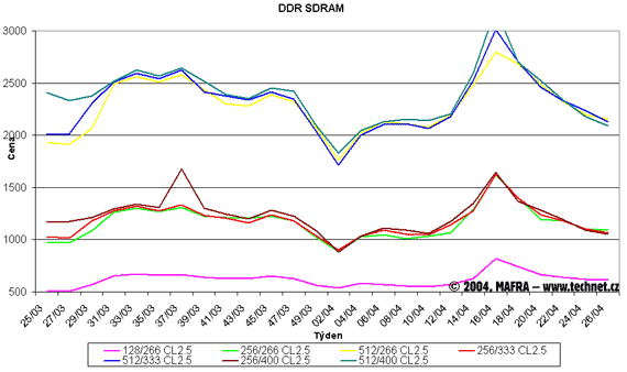 Graf vvoje cen DDR SDRAM pamt