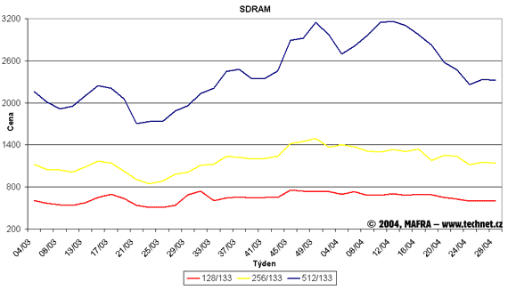 Graf vývoje cen SDR SDRAM pamětí 