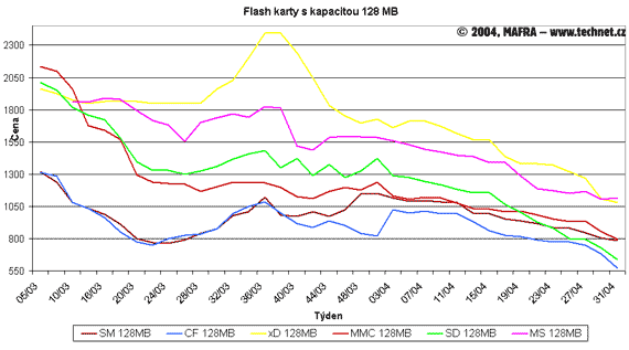 Graf vývoje cen paměových flash karet s kapacitou 128 MB