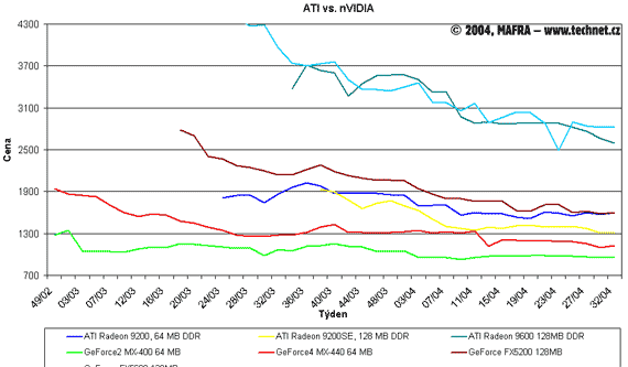 Graf vvoje cen grafickch karet ATI a Nvidia