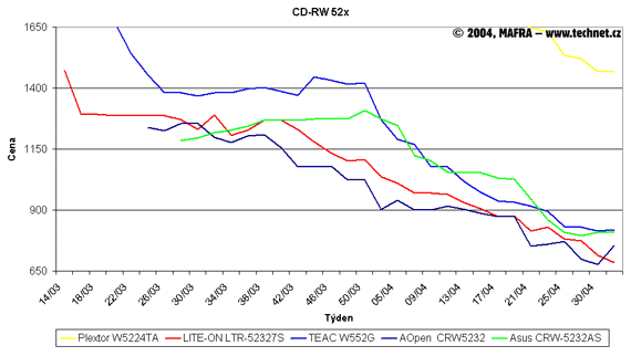 Graf vvoje cen optickch CD-RW mechanik