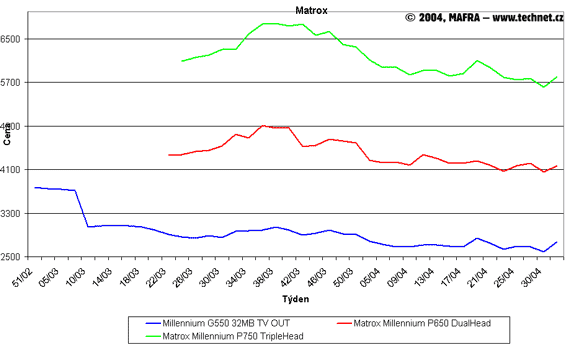 Graf vvoje cen grafickch karet Matrox
