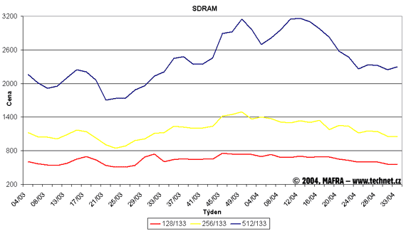 Graf vvoje cen SDR SDRAM pamt