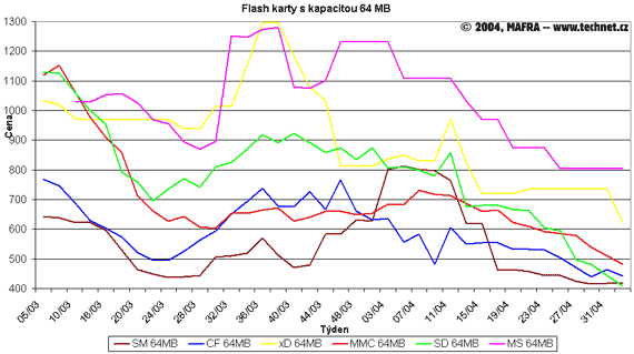 Graf vvoje cen 64MB flash pamt