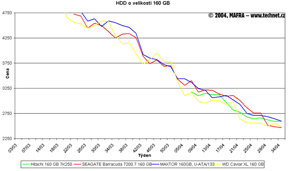 Graf vvoje cen 160GB pevnch disk