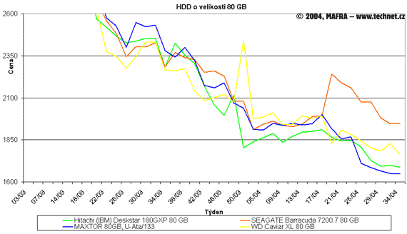 Graf vvoje cen 80GB pevnch disk
