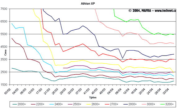 Graf vvoje cen procesor Athlon XP