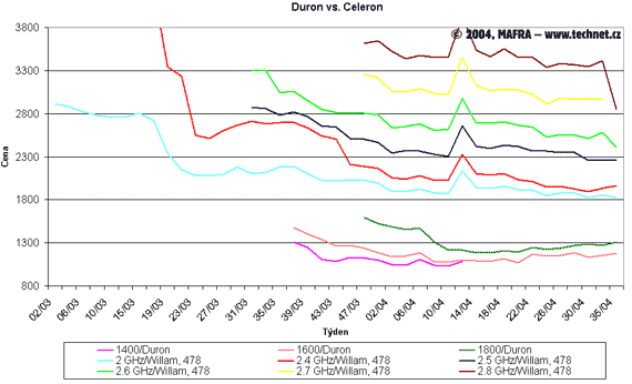 Graf vvoje cen procesor Celeron a Duron