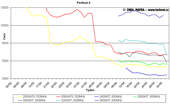 Graf vvoje cen procesor Pentium 4