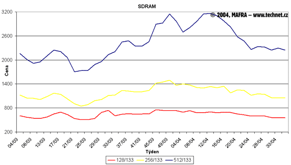 Graf vvoje cen SDR SDRAM pamt