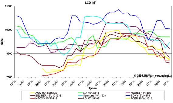 Graf vvoje cen 15placovch LCD