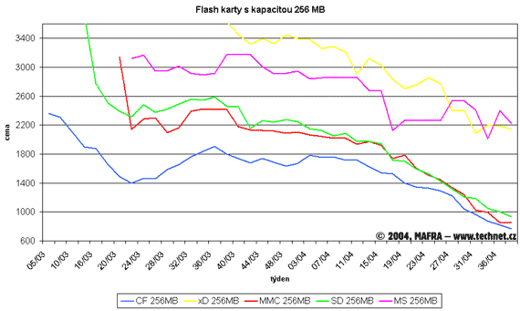 Graf vvoje cen 256MB flash karet