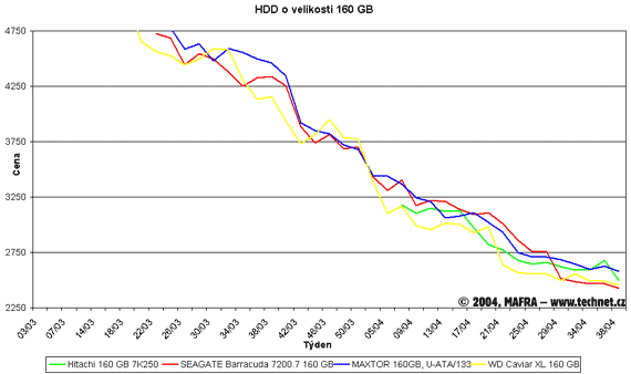 Graf vvoje cen 160GB pevnch disk