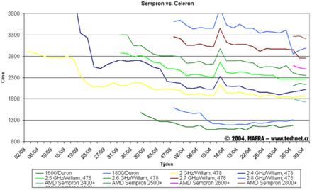 Graf vvoje cen procesor  Celeron a Sempron