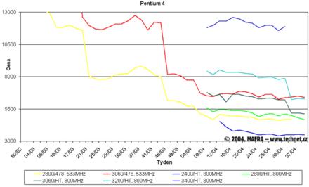 Graf vvoje cen procesor Pentium 4