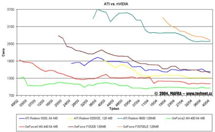 Graf vvoje cen grafickch karet ATI a Nvidia