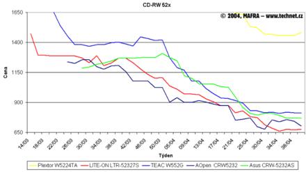 Graf vvoje cen pepisovacch CD-RW mechanik