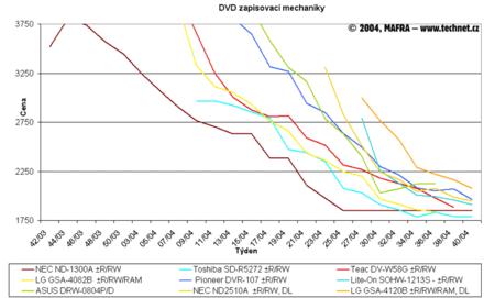 Graf vvoje cen pepisovacch DVD mechanik