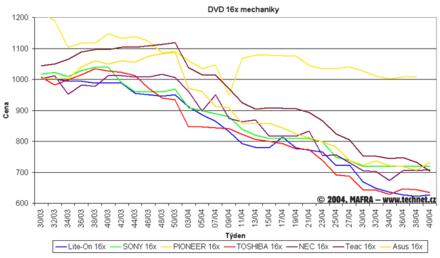 Graf vvoje cen DVD-ROM mechanik