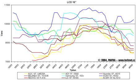 Graf vvoje cen 15" LCD 