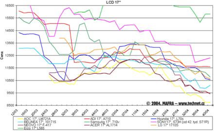 Graf vvoje cen 17" LCD 