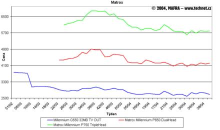 Graf vvoje cen grafickch karet Matrox