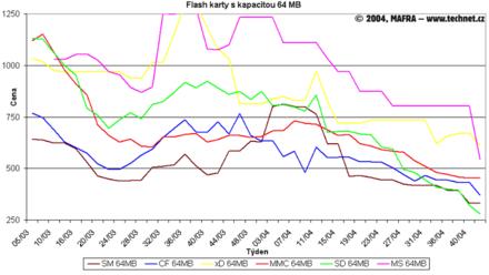 Graf vvoje cen 64MB flash karet