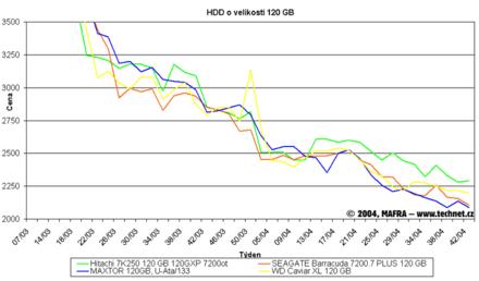 Graf vvoje cen 120GB pevnch disk