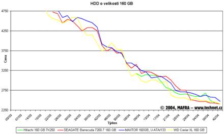 Graf vvoje cen 160GB pevnch disk