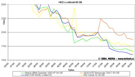 Graf vvoje cen 80GB pevnch disk